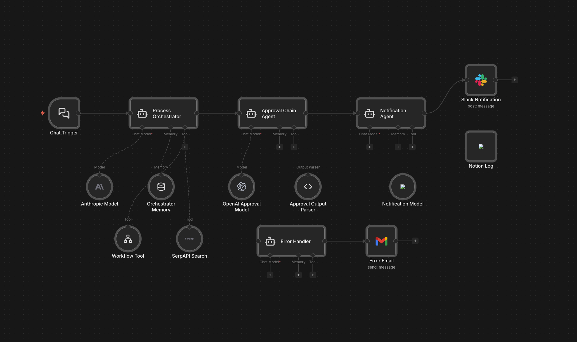 Automation workflow diagram