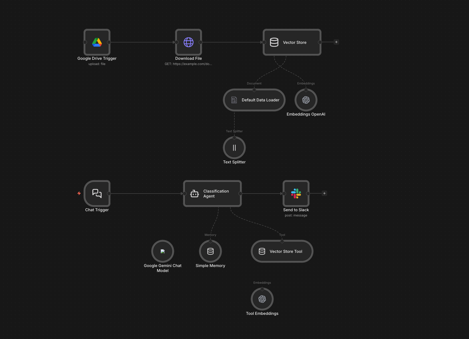 Classification workflow diagram
