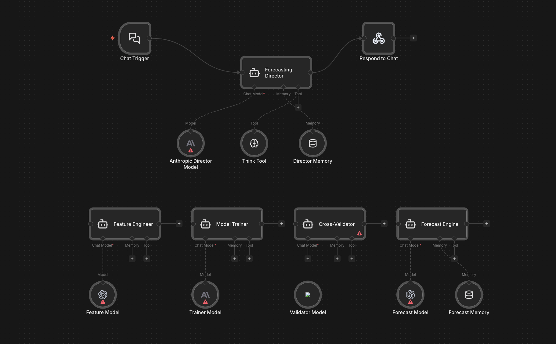 Predictive workflow diagram